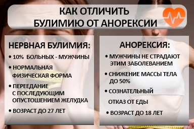 Лечение булимии в Свердловский